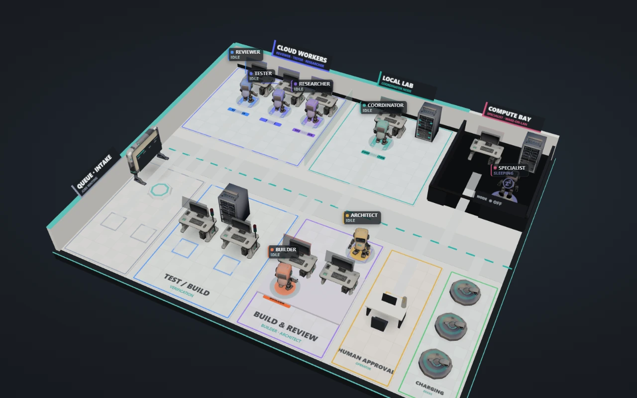 Still from the Lab Floor scene: seven small robots at workstations on an isometric operations floor, with zones for intake, test and build, review, human approval, charging, and a compute bay.
